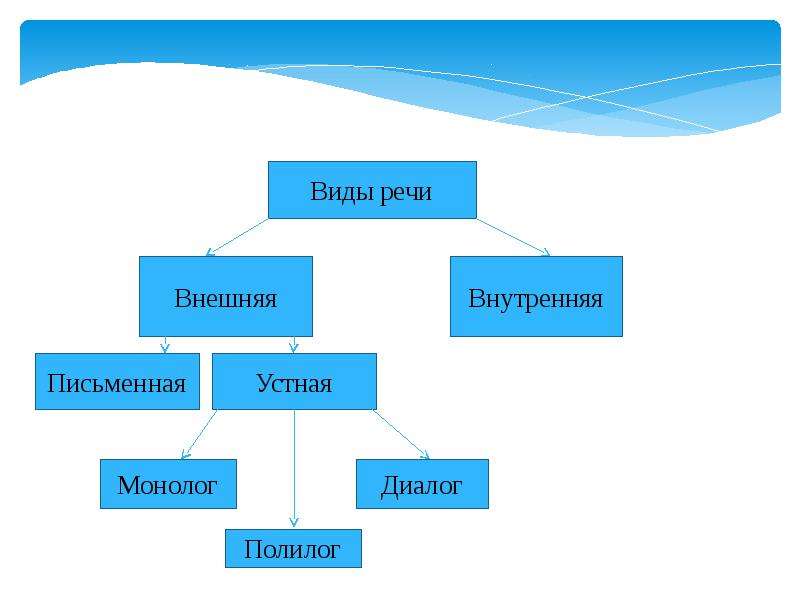 Внутренняя письменная. Виды речи устная письменная внутренняя. Речь устная и письменная, монологическая и диалогическая, Полилог. Схема монолог диалог Полилог. Устный Полилог виды.