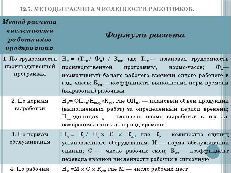 Норматив численность работников организации. Расчет количества работников. Методы расчета численности. Методы расчета численности персонала. Расчет нормы численности работников.