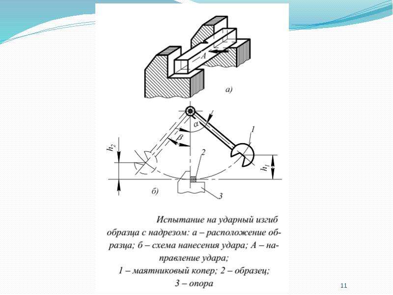 Схема испытания на изгиб