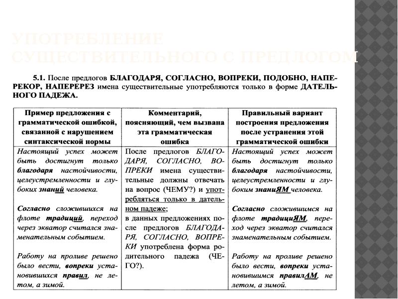 Ошибки с предлогом благодаря. Синтаксические нормы примеры. Предложения с предлогами согласно вопреки благодаря. Синтаксические нормы ошибка с предлогами. Управление предлогов благодаря согласно вопреки.