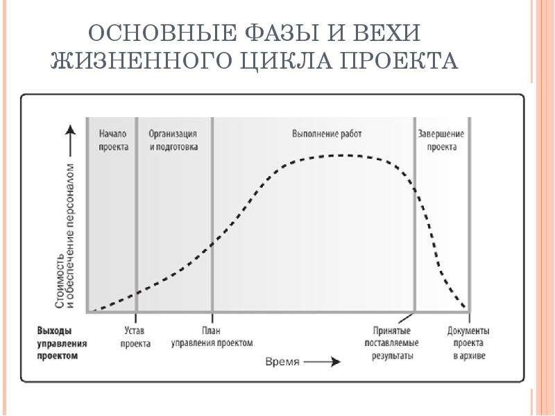 Модель жизненного цикла проекта схематически объясняет