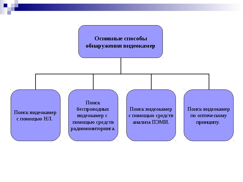 Способ обнаружить