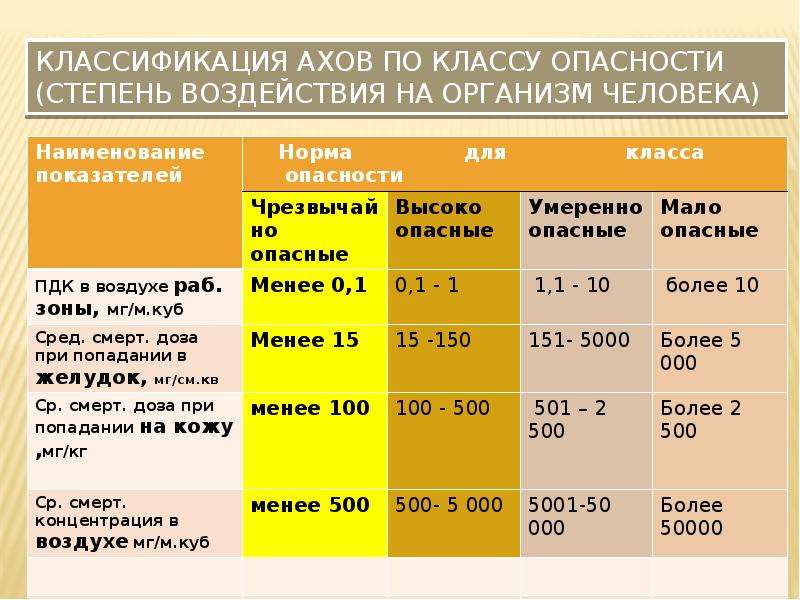 Классы опасности по степени воздействия. Классы опасности АХОВ. Классы АХОВ по степени воздействия. Степень воздействия на организм человека АХОВ. Классификация АХОВ по степени опасности.