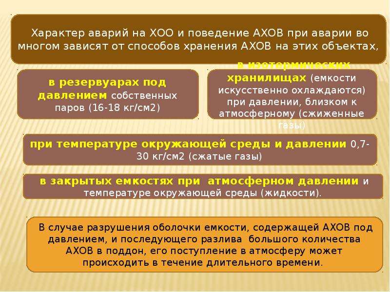 Аварии на химически опасных объектах. Аварии на химически опасных объектах (ХОО).. Способы хранения АХОВ. Причины аварий на химически опасных объектах.