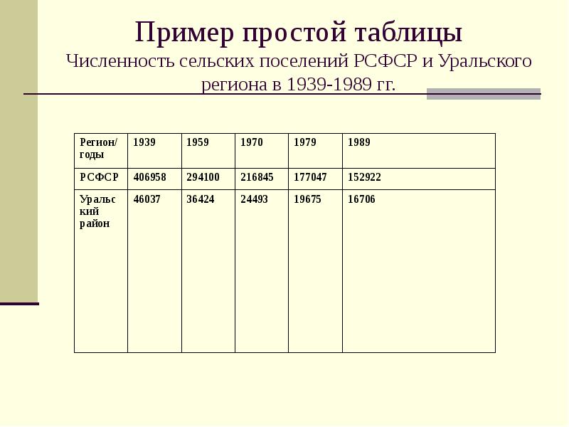 Число сельских поселений. Сельские поселения численность. Численность Урала в таблицах. Количество сельских поселений в СССР.