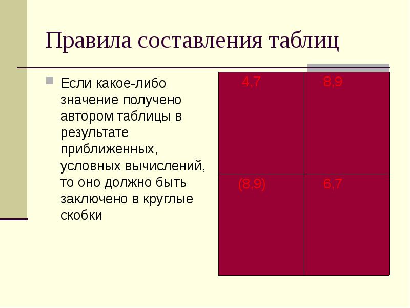 Требования к составлению таблицы