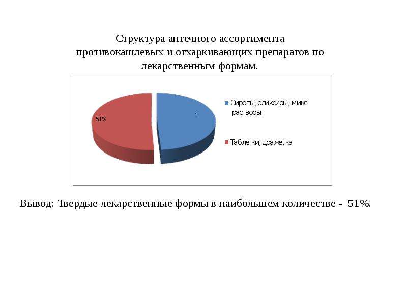 Структура товара. Анализ спроса на товары аптечного ассортимента в аптеке. Анализ структуры ассортимента в аптеке. Анализ ассортимента лекарственных препаратов в аптеке.