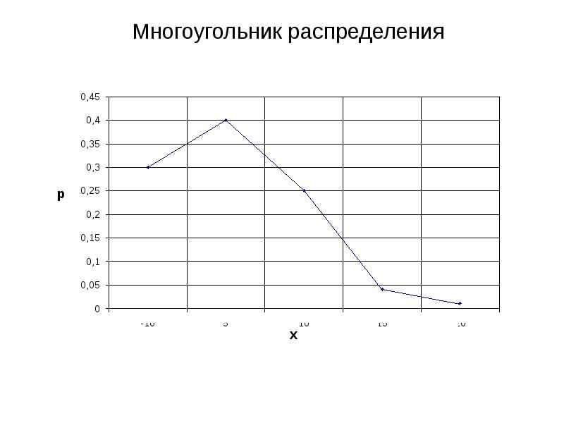 Многоугольник распределения и график функции распределения