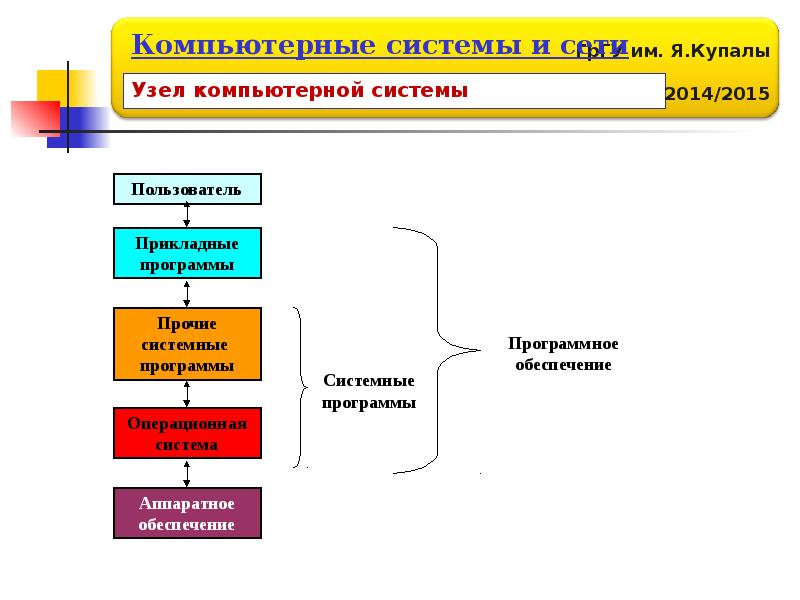 Система компьютер подсистема. Выключение вычислительной системы. История развития вычислительных систем. Эволюция развития вычислительных систем. Этапы вычислительных систем.