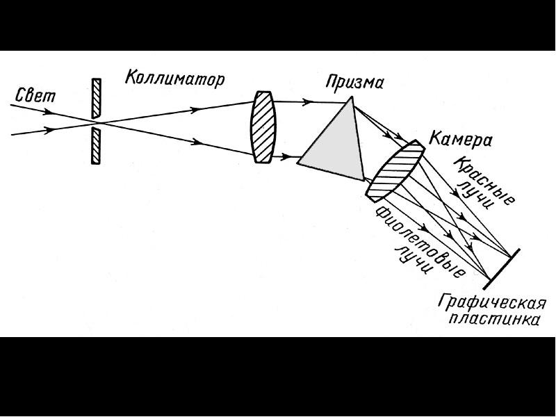 Принцип действия спектроскопа. Спектрограф схема устройства. Спектрограф принцип действия. Схема призменного спектрографа. Схема устройства призменного спектрального аппарата.