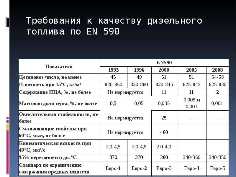 Показатель качества топлива. Требования к качеству дизельного топлива. Требования к дизельному топливу. Основные показатели дизельного топлива. Требования к качеству ДТ.