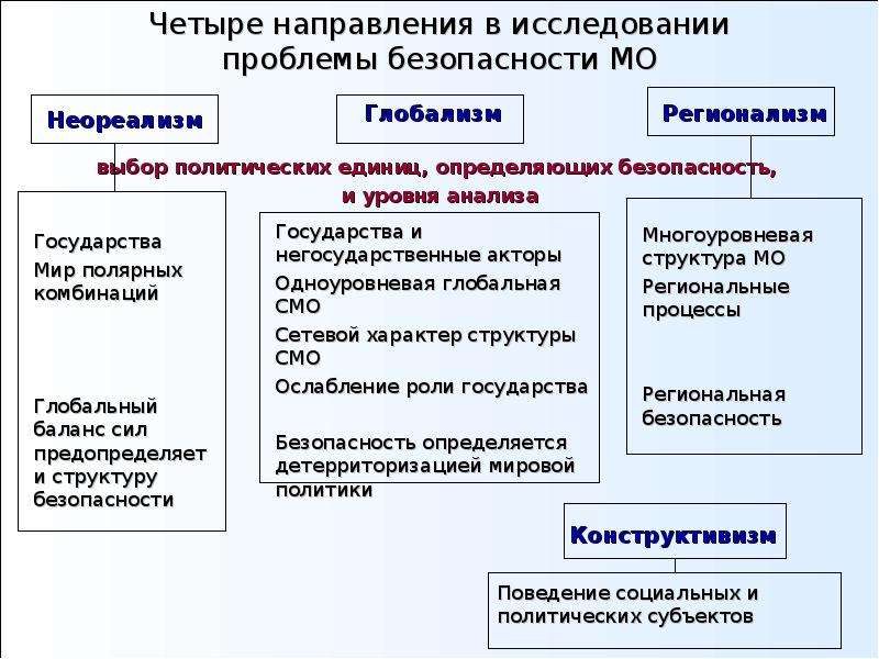 Анализ государства. Теории регионализма. Проблематика международной безопасности. Проблемы регионализма. Структуры неореализма.