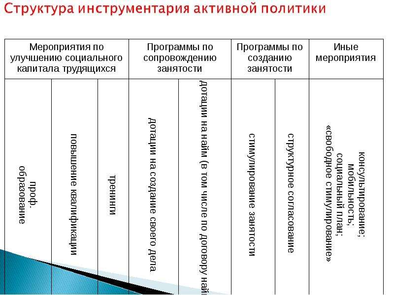 Мероприятия политики занятости. Программы активной политики занятости населения.