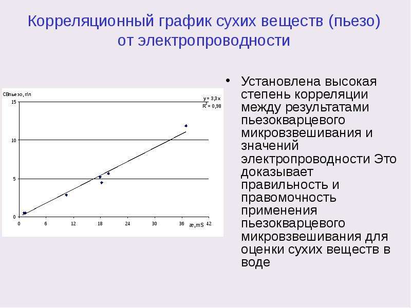 Выше установленной. График электропроводности. Степень корреляции. Пьезокварцевое микровзвешивание. График степени корреляции.