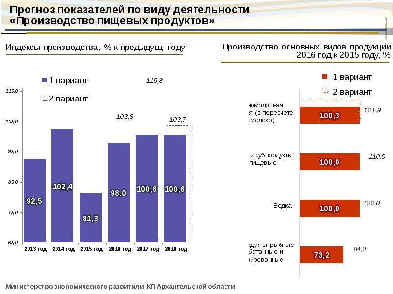 Экономика архангельской области