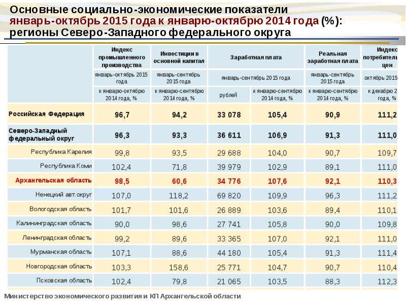 Индекс архангельска. Экономическая характеристика Архангельской области. Отрасли экономики Архангельской области. Архангельская область экономический потенциал. Экономическая структура Архангельской области.