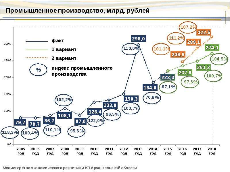 Индекс архангельска. Проблема развития Архангельской области. Промышленное производство в млрд. Проблемы социально-экономического развития Архангельской области. Проблемы и перспективы развития Архангельской области.