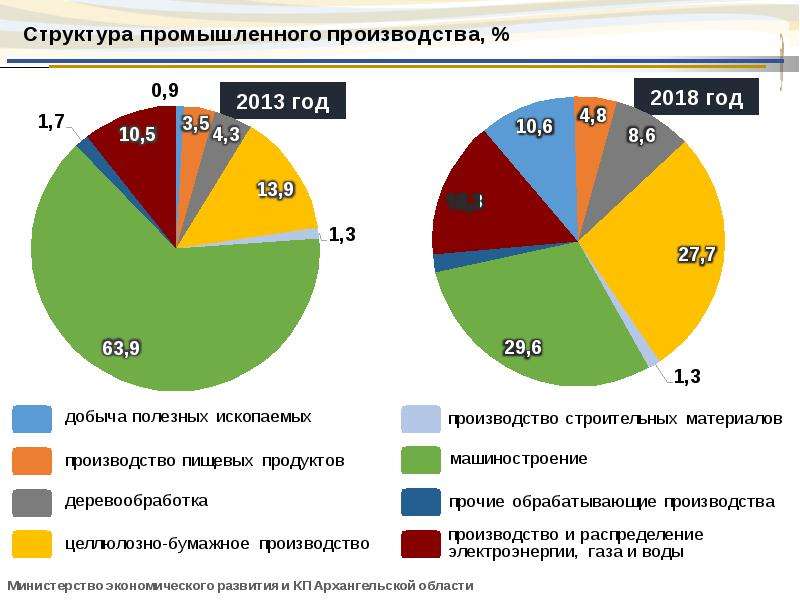 Отрасли промышленности архангельска