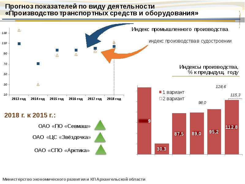 Экономика архангельской области