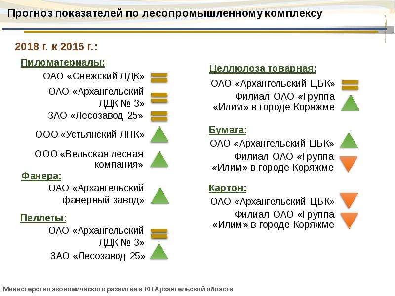 План развития архангельска