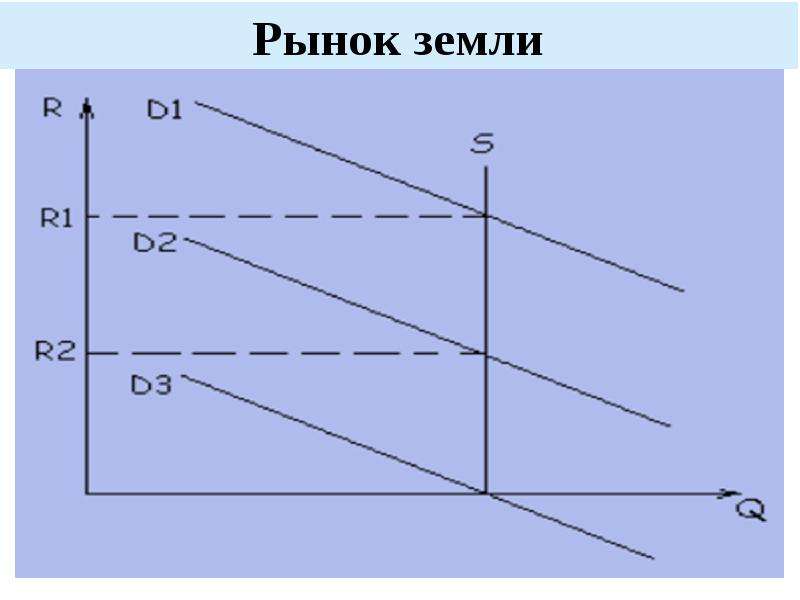 Рынок земли. Рынок земли модель. Участники рынка земли. Ресурсы рынка земли. Типы рынка земли.