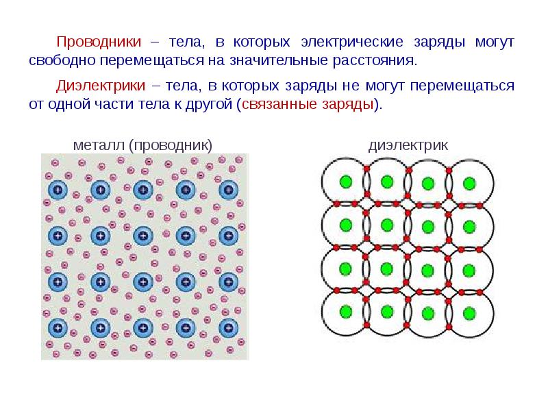 В схеме на рисунке электрический заряд. Строение проводников и диэлектриков. Строение вещества проводники диэлектрики. Проводники и диэлектрики строение. Внутреннее строение проводников и диэлектриков.