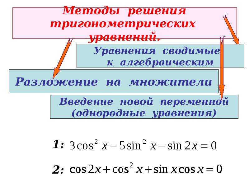 Решение однородных тригонометрических уравнений 10 класс презентация