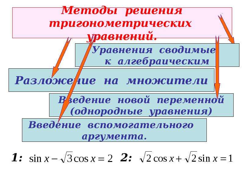 Презентация методы решения тригонометрических уравнений 10 класс профильный уровень