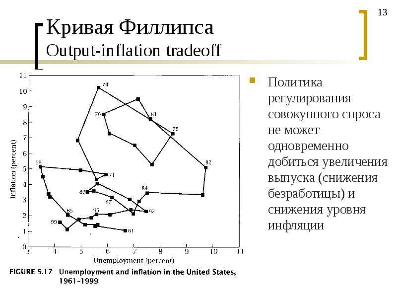Кривая Филлипса Output-inflation tradeoff Политика регулирования совокупного спроса не может одновре