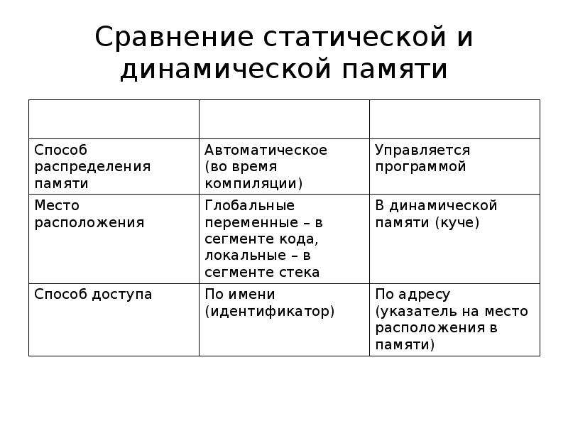 Динамические отличия. Характеристики статической памяти. Динамическая память и статическая память. Принципы организации памяти динамический и статический. Статический и динамический сравнение.