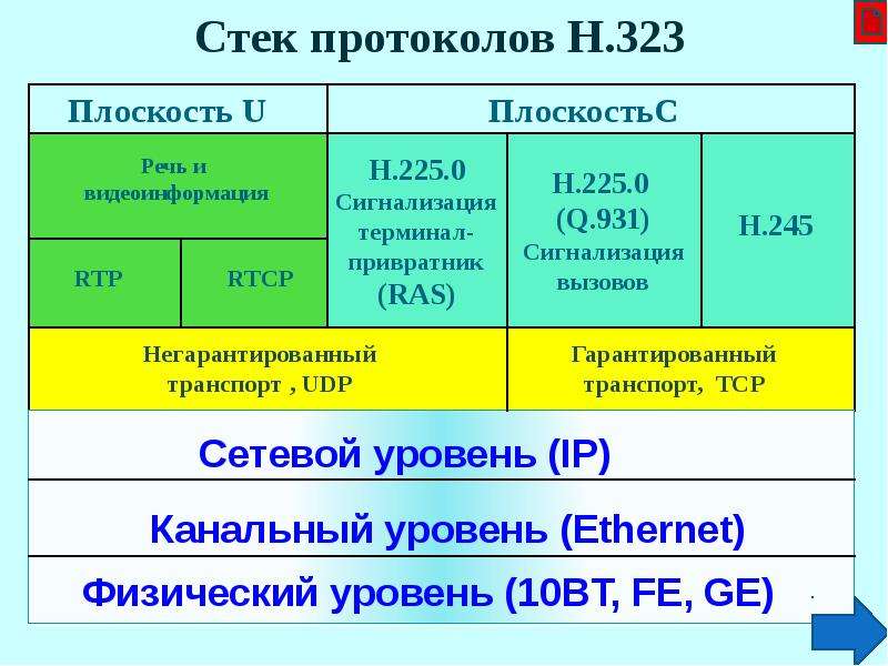 Стек протоколов