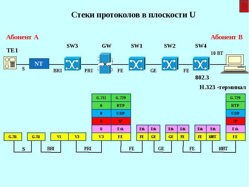 Протоколы и стеки протоколов презентация