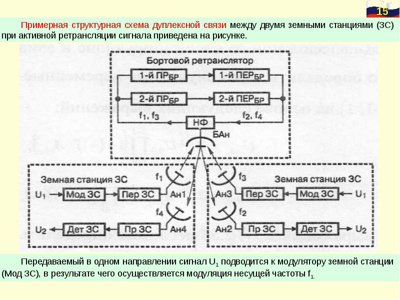 Структурная схема связи. Радиорелейная связь структурная схема. Схема организации радиорелейной связи. Дуплексная связь схема. Структурная схема земной станции спутниковой связи.