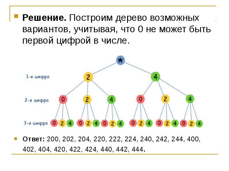 Сколько вариантов есть. Комбинаторные задачи дерево возможных вариантов. Комбинаторные задачи дерево возможных вариантов 4 класс. Дерево возможных вариантов. Задачи на дерево возможных вариантов.