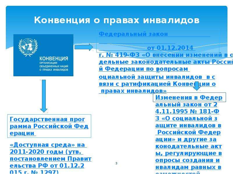 Конвенция о правах инвалидов суть. Обязательства государств-участников конвенции о правах инвалидов. Конвенция о правах инвалидов. Конвенция ООН О правах инвалидов.