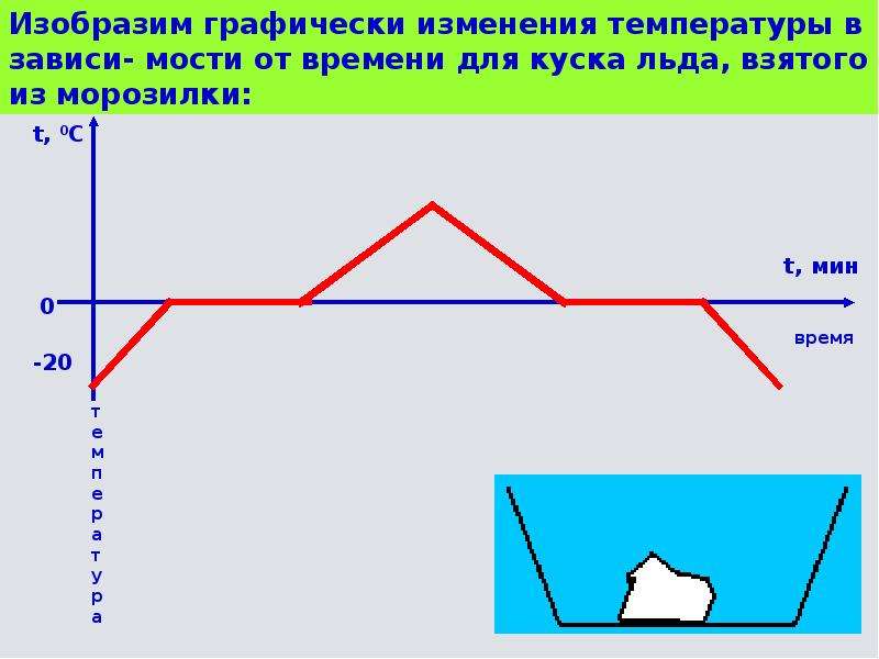 На рисунке графически изображен процесс изменения температуры нафталина к которому в течение 15 мин