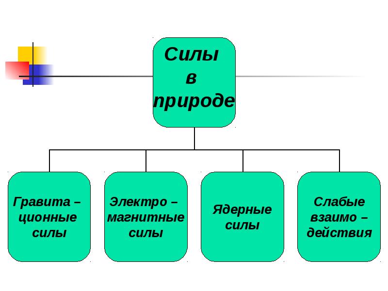 1 силы в природе. Силы природы. Силы в природе кластер. Кластер по физике силы в природе. Кластер по физике на тему силы в природе.