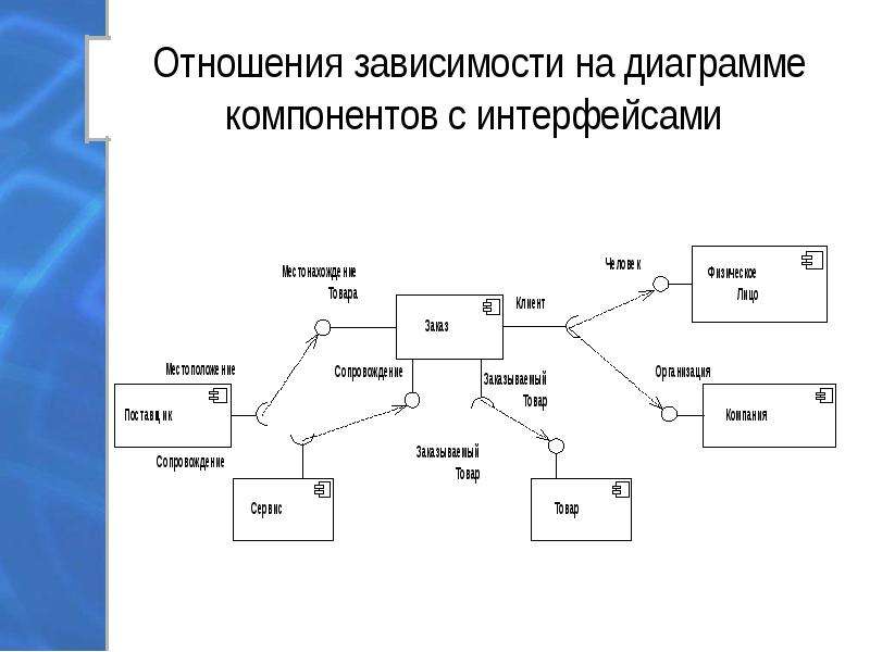 Компонентная диаграмма uml