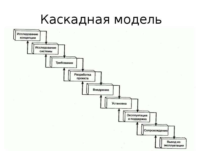 Для каких проектов рационально использовать водопадную каскадную модель управления