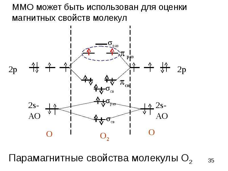 Энергетические молекулы. Метод молекулярных орбиталей n2+. Метод молекулярных орбиталей парамагнитные свойства. Энергетическая диаграмма молекулы f2. Порядок связи в ММО.