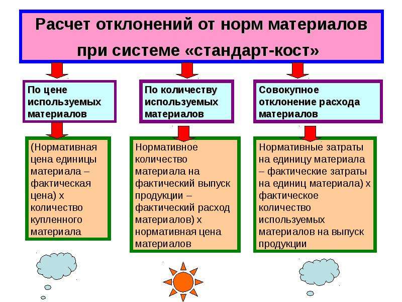 Норма материала. Нормирование материалов. Калькулирование себестоимости по системе стандарт-Кост это. Расчет отклонения. Отклонение от норм материалов.