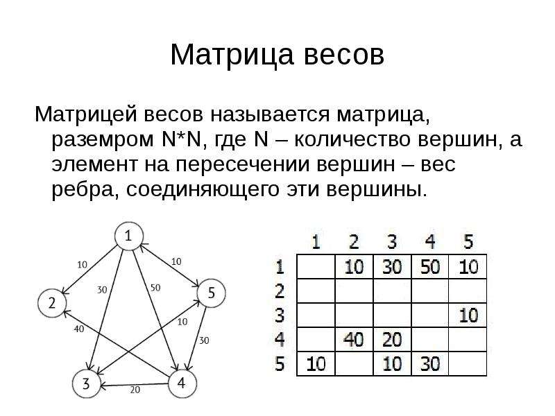 На рисунке приведена весовая матрица графа определите