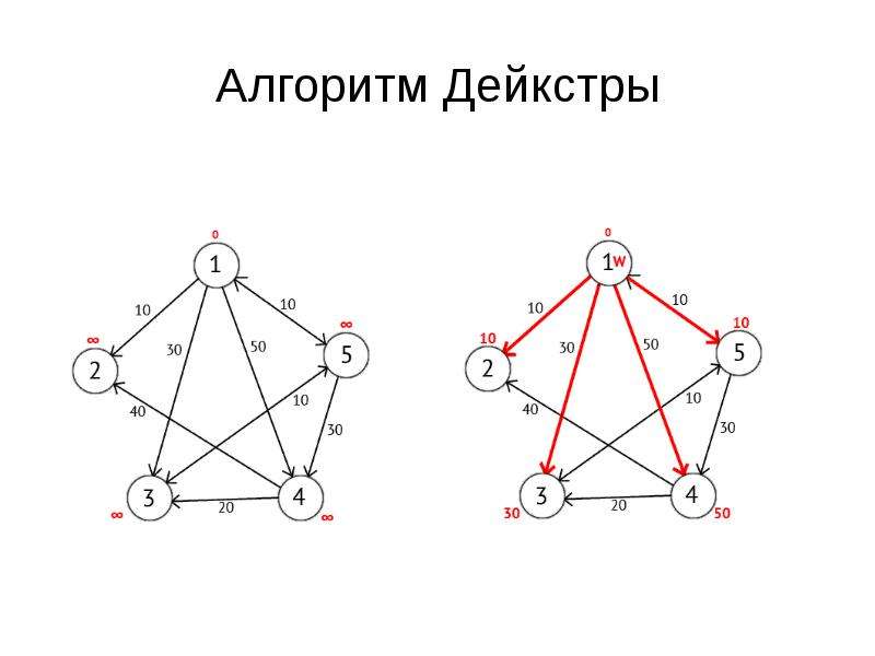 Алгоритм дейкстры пример. Дерево кратчайших путей алгоритм Дейкстры. Алгоритм Дейкстры нахождения кратчайшего пути. Алгоритм Дейкстры кратко. Граф Дейкстра.