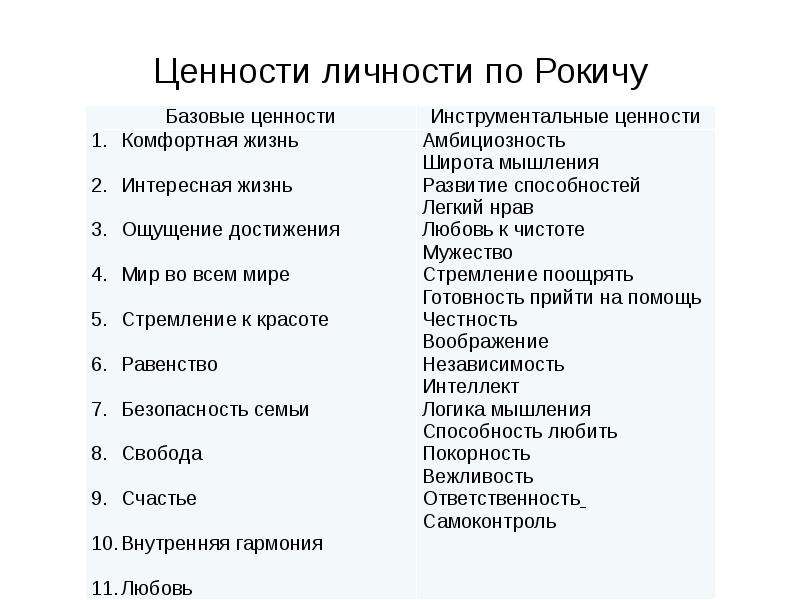 Ценности личности сущность. Терминальные и инструментальные ценности по Рокичу. Ценности личности по Рокичу. Ценности личности по м.Рокичу. Ценность и личность.