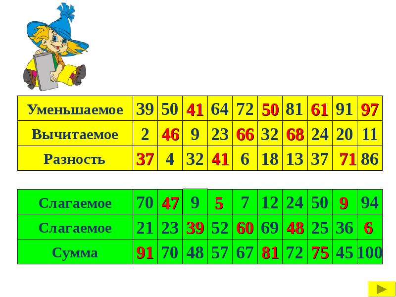 Уменьшаемое вычитаемое разность 1 класс таблица картинка