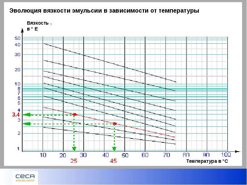 Расчет эмульсии. Расчет вязкости эмульсии. Вязкость эмульсии акриловой. Как вязкость зависит от температуры. Эмульсия высоковязкая преимущества.