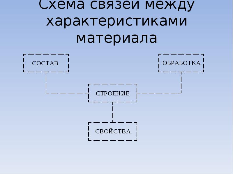 Схема связи чисел. Схема связей между характеристиками материалов. Схемы для презентации. Схема связи проект. Схема презентации продукта.