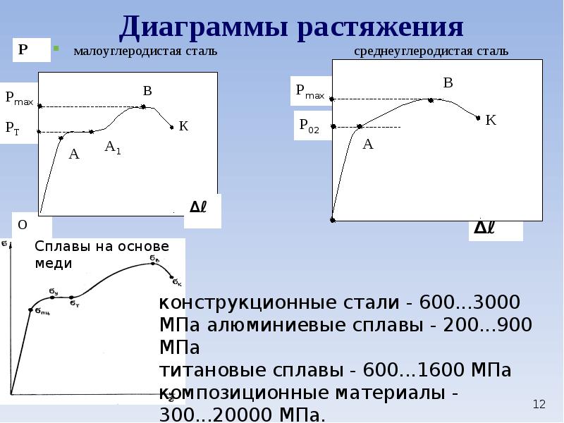 Диаграмма растяжения образца