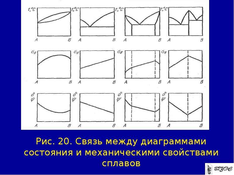 Связь между типом диаграмм состояния и свойствами сплавов