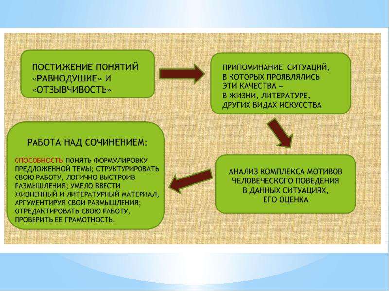 Какого человека называют отзывчивым итоговое сочинение. Понятие равнодушие. Отзывчивость и равнодушие. Понятие отзывчивость. Отзывчивость это определение.